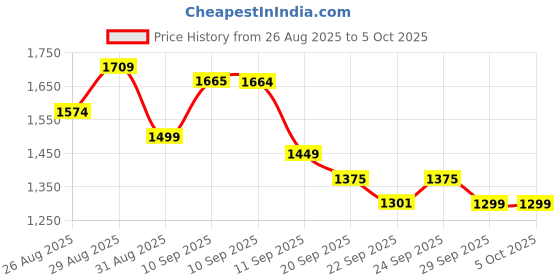 myntra.com Sangria V-Neck Anarkali Kurta & Trousers With Dupatta sangria Price History Graph from 26 Aug 2025 to 5 Oct 2025