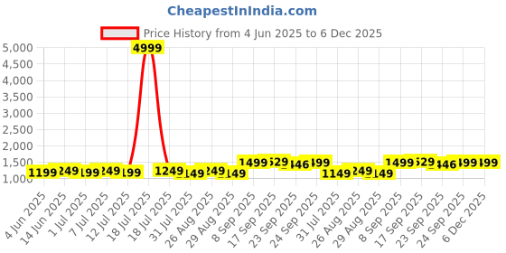 myntra.com Sangria V-Neck Anarkali Kurti With Sharara Set sangria Price History Graph from 4 Jun 2025 to 5 Dec 2025