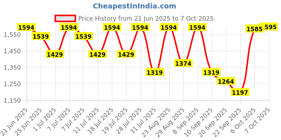 myntra.com Sangria V-Neck Beads & Stone Work A-Line Kurta With Dhoti Pants & Dupatta sangria Price History Graph from 21 Jun 2025 to 6 Oct 2025