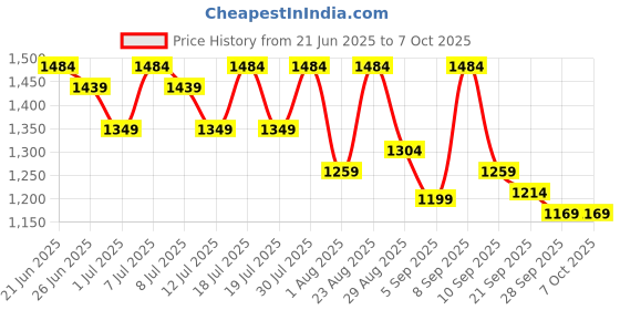 myntra.com Sangria V-Neck Beads & Stone Work A-Line Kurta With Dhoti Pants & Dupatta sangria Price History Graph from 21 Jun 2025 to 6 Oct 2025