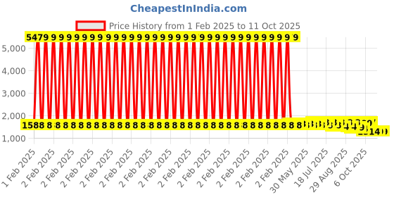 myntra.com Sangria V Neck Embroidered A-Line Kurta With Trouser sangria Price History Graph from 1 Feb 2025 to 11 Oct 2025
