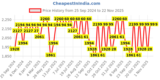 myntra.com Sangria V Neck Floral Embroidered A Line Kurta with Palazzos & Dupatta sangria Price History Graph from 25 Sep 2024 to 22 Nov 2025