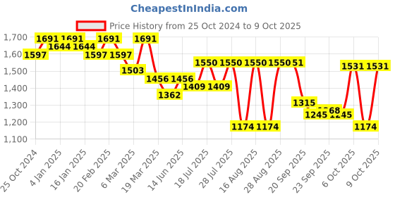myntra.com Sangria V Neck Floral Thread work Flared Kurta with Palazzos & Dupatta sangria Price History Graph from 25 Oct 2024 to 8 Oct 2025