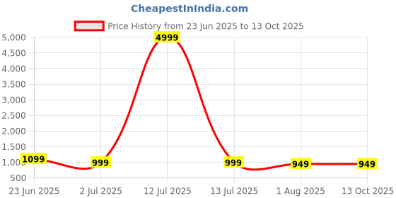 myntra.com Sangria V-Neck Kurta with Trousers & Dupatta sangria Price History Graph from 23 Jun 2025 to 12 Oct 2025