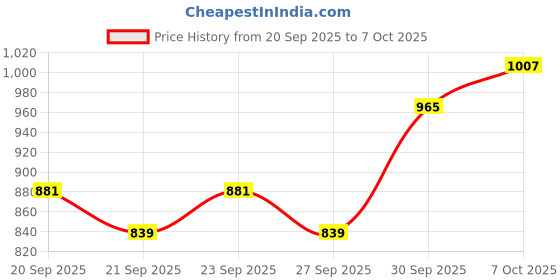 myntra.com Sangria V-Neck Kurta with Trousers & Dupatta sangria Price History Graph from 20 Sep 2025 to 7 Oct 2025