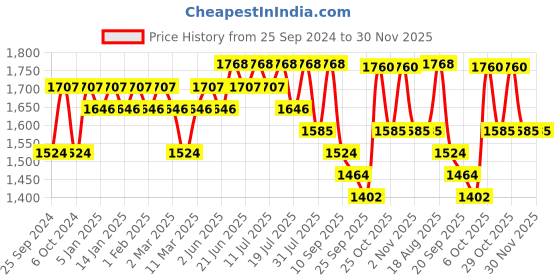 myntra.com Sangria V-Neck Long Sleeves Embroidered A-Line Kurta With Trouser sangria Price History Graph from 25 Sep 2024 to 30 Nov 2025