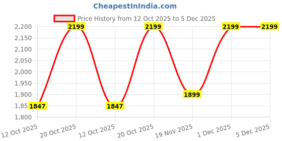 myntra.com Sangria V Neck Long Sleeves Lace Gotta Patti Straight Kurta with Trouser sangria Price History Graph from 12 Oct 2025 to 5 Dec 2025