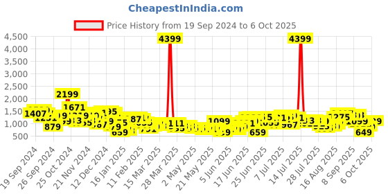 myntra.com Sangria V-Neck Mirror Work Detail A-Line Kurta & Palazzos With Dupatta sangria Price History Graph from 19 Sep 2024 to 6 Oct 2025