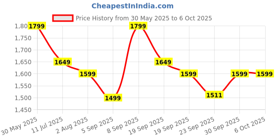 myntra.com Sangria V-Neck Panelled Zari Pure Cotton A-Line Kurta With Trouser And Dupatta sangria Price History Graph from 30 May 2025 to 4 Oct 2025