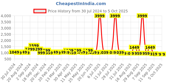 myntra.com Sangria V-Neck Printed A-Line Kurta With Trouser sangria Price History Graph from 30 Jul 2024 to 4 Oct 2025