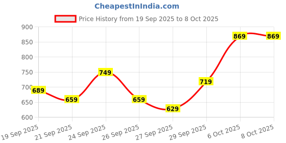 myntra.com Sangria V-Neck Regular A-Line Kurta with Trousers sangria Price History Graph from 19 Sep 2025 to 7 Oct 2025