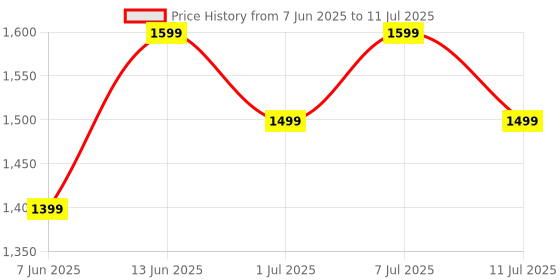 myntra.com Sangria V-Neck Short Sleeves Regular Mirror Work A-Line Kaftan With Trouser sangria Price History Graph from 7 Jun 2025 to 11 Jul 2025