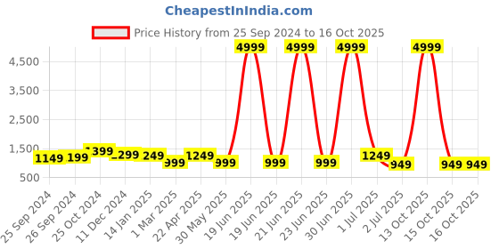 myntra.com Sangria V-Neck Straight Kurt With Trouser sangria Price History Graph from 25 Sep 2024 to 15 Oct 2025