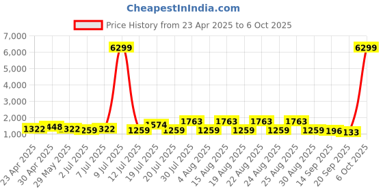 myntra.com Sangria V-Neck Straight Kurta & Trousers With Dupatta sangria Price History Graph from 23 Apr 2025 to 6 Oct 2025