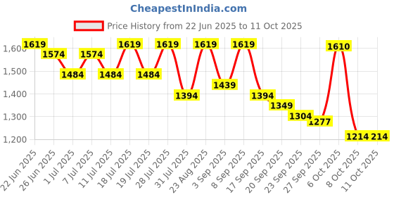 myntra.com Sangria V-Neck Straight Kurta With Salwar & Dupatta sangria Price History Graph from 22 Jun 2025 to 11 Oct 2025