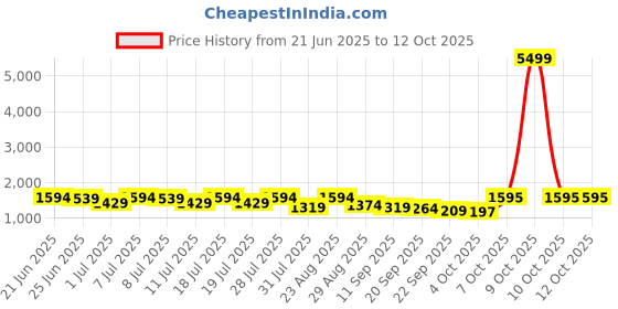 myntra.com Sangria V Neck Straight Kurta With Salwar & Dupatta sangria Price History Graph from 21 Jun 2025 to 12 Oct 2025
