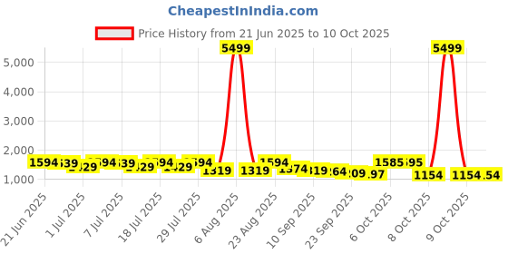 myntra.com Sangria V-Neck Straight Kurta With Salwar & Dupatta sangria Price History Graph from 21 Jun 2025 to 9 Oct 2025