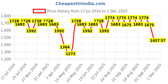 myntra.com Sangria V-Neck Straight Kurta With Trousers & Dupatta sangria Price History Graph from 17 Jul 2024 to 1 Dec 2025