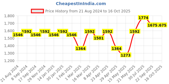 myntra.com Sangria V-Neck Straight Kurta With Trousers & Dupatta sangria Price History Graph from 21 Aug 2024 to 15 Oct 2025