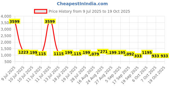 myntra.com Sangria V-Neck Straight Kurta With Trousers And Dupatta sangria Price History Graph from 9 Jul 2025 to 18 Oct 2025