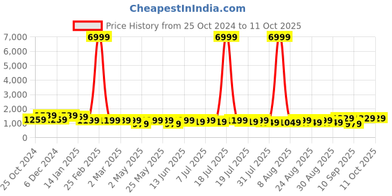 myntra.com Sangria V Neck Three Quarter A-Line Kurta Sets sangria Price History Graph from 25 Oct 2024 to 10 Oct 2025