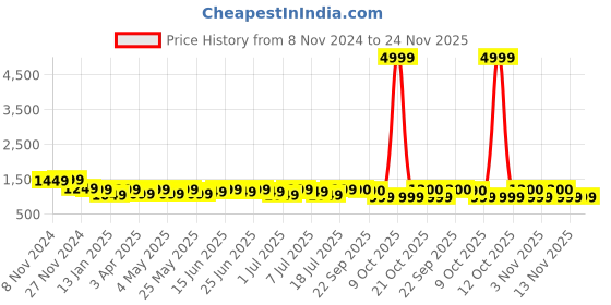 myntra.com Sangria V-Neck Three-Quarter Flared Sleeves Top With Trouser sangria Price History Graph from 8 Nov 2024 to 23 Nov 2025