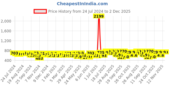 myntra.com Sangria V-Neck Three Quarter Sleeve Block-Printed Cotton A-Line Kurtas sangria Price History Graph from 24 Jul 2024 to 1 Dec 2025