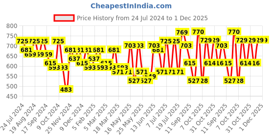 myntra.com Sangria V-Neck Three-quarter sleeves Ethnic Motif Printed Cotton Kurtas sangria Price History Graph from 24 Jul 2024 to 1 Dec 2025
