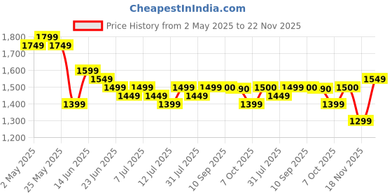 myntra.com Sangria V-Neck Three-Quarter Sleeves KurtaWith Trousers & Dupa sangria Price History Graph from 2 May 2025 to 22 Nov 2025