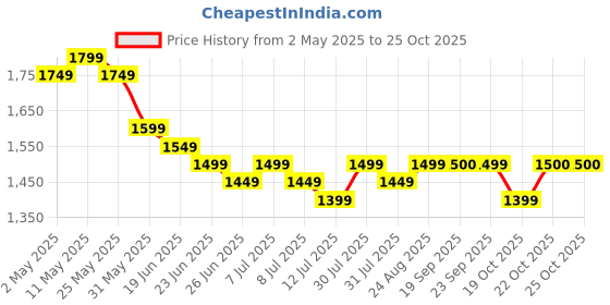 myntra.com Sangria V-Neck Three-Quarter Sleeves KurtaWith Trousers & Dupa sangria Price History Graph from 2 May 2025 to 25 Oct 2025