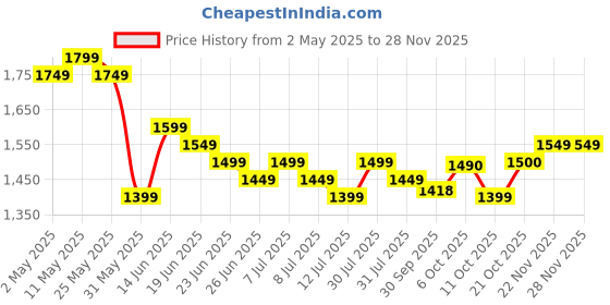 myntra.com Sangria V-Neck Three-Quarter Sleeves KurtaWith Trousers & Dupatta sangria Price History Graph from 2 May 2025 to 27 Nov 2025