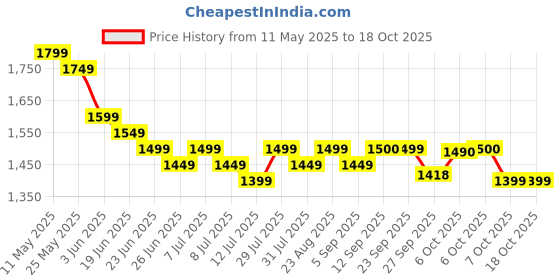 myntra.com Sangria V-Neck Three-Quarter Sleeves KurtaWith Trousers & Dupatta sangria Price History Graph from 11 May 2025 to 18 Oct 2025