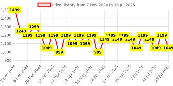 myntra.com Sangria V-Neck Three-Quarter Sleeves Top With Trouser sangria Price History Graph from 7 Nov 2024 to 19 Jul 2025
