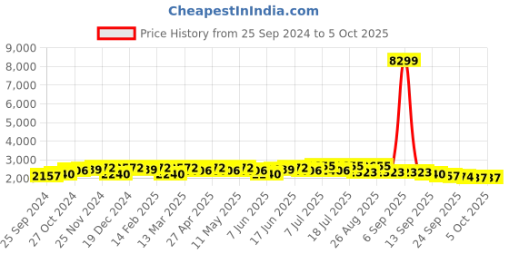 myntra.com Sangria V Neck Zari Sequence Embroidered Flared Kurta with Trousers & Dupatta sangria Price History Graph from 25 Sep 2024 to 5 Oct 2025