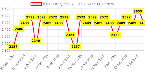 myntra.com Sangria V Neck Zari Sequence Embroidered Flared Kurta with Trousers & Dupatta sangria Price History Graph from 25 Sep 2024 to 11 Jul 2025