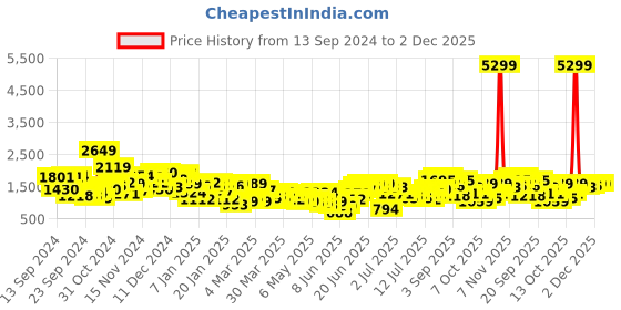 myntra.com Sangria Velvet Finish Embroidered Thread Work Kurta with Trousers sangria Price History Graph from 13 Sep 2024 to 1 Dec 2025