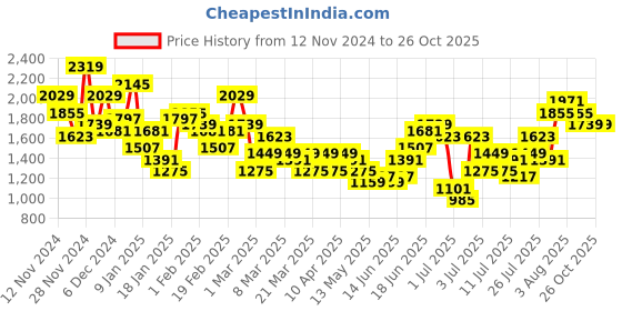 myntra.com Sangria Velvet Finish Empire Kurta Set With Dupatta sangria Price History Graph from 12 Nov 2024 to 26 Oct 2025
