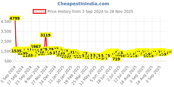 myntra.com Sangria Velvet Finish Yoke Design Kurta with Patiala sangria Price History Graph from 3 Sep 2024 to 28 Nov 2025