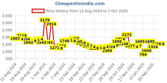 myntra.com Sangria Velvet Kurta with Trousers & With Dupatta sangria Price History Graph from 12 Aug 2024 to 5 Oct 2025