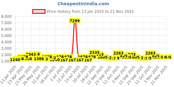 myntra.com Sangria Velvet V-Neck Winter Tunic & Trouser sangria Price History Graph from 13 Jan 2025 to 21 Nov 2025