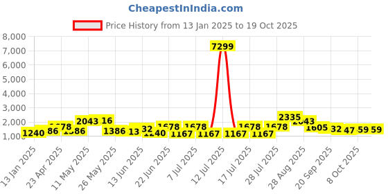 myntra.com Sangria Velvet V-Neck Winter Tunic & Trouser sangria Price History Graph from 13 Jan 2025 to 18 Oct 2025