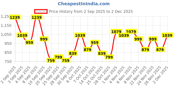 myntra.com Sangria Vertically Striped Zari & Sequinned Detail Straight Kurti with Palazzos sangria Price History Graph from 2 Sep 2025 to 2 Dec 2025