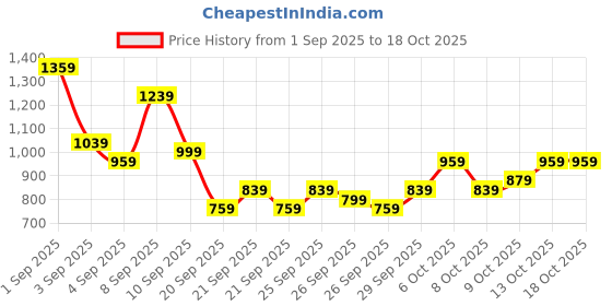 myntra.com Sangria Vertically Striped Zari & Sequinned Detail Straight Kurti with Palazzos sangria Price History Graph from 1 Sep 2025 to 17 Oct 2025