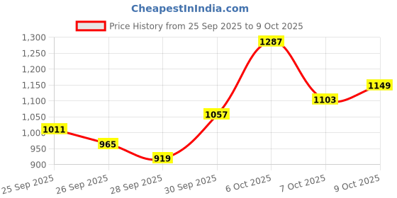 myntra.com Sangria Vertically Woven Striped Cuffed Sleeves A-Line Kurta with Salwar sangria Price History Graph from 25 Sep 2025 to 9 Oct 2025