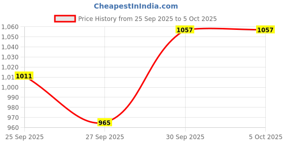myntra.com Sangria Vertically Woven Striped Cuffed Sleeves A-Line Kurta with Salwar sangria Price History Graph from 25 Sep 2025 to 5 Oct 2025