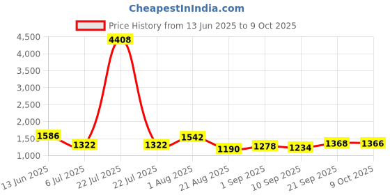 myntra.com Sangria Vichitra Gota Patti Saree With Blouse Piece sangria Price History Graph from 13 Jun 2025 to 9 Oct 2025