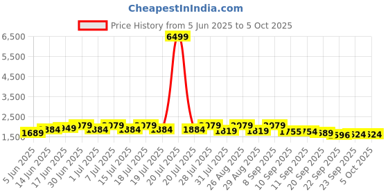 myntra.com Sangria Vichitra Thread Mirror Work Embroidery A Line Kurta With Trousers & Dupatta sangria Price History Graph from 5 Jun 2025 to 5 Oct 2025