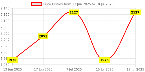 myntra.com Sangria Vichitra Zari Sequence Embroidered Kurta With Trousers & Dupatta sangria Price History Graph from 13 Jun 2025 to 18 Jul 2025