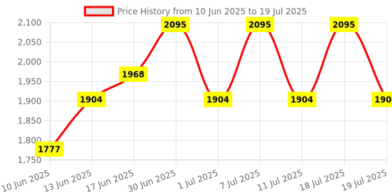 myntra.com Sangria Vichitra Zari Sequence Embroidered Straight Kurta & Trousers With Dupatta sangria Price History Graph from 10 Jun 2025 to 19 Jul 2025