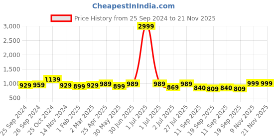 myntra.com Sangria Violet & Orange Ombre Satin Saree sangria Price History Graph from 25 Sep 2024 to 20 Nov 2025